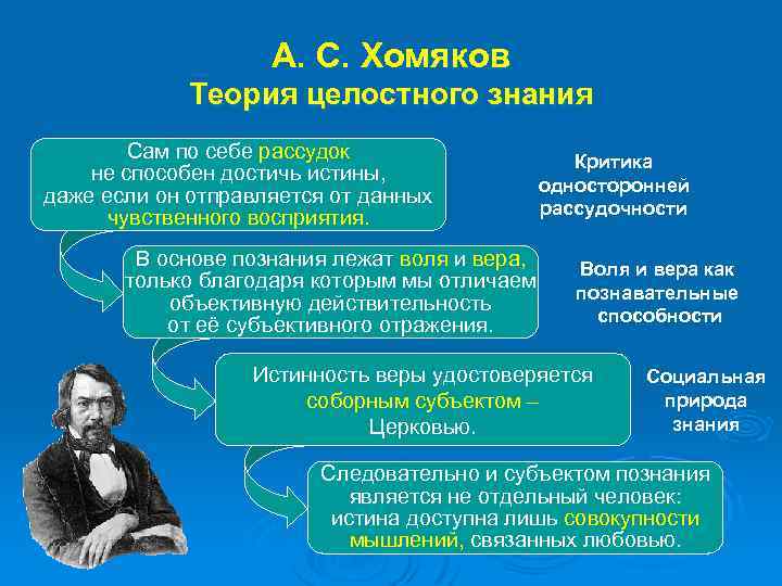 А. С. Хомяков Теория целостного знания Сам по себе рассудок не способен достичь истины,