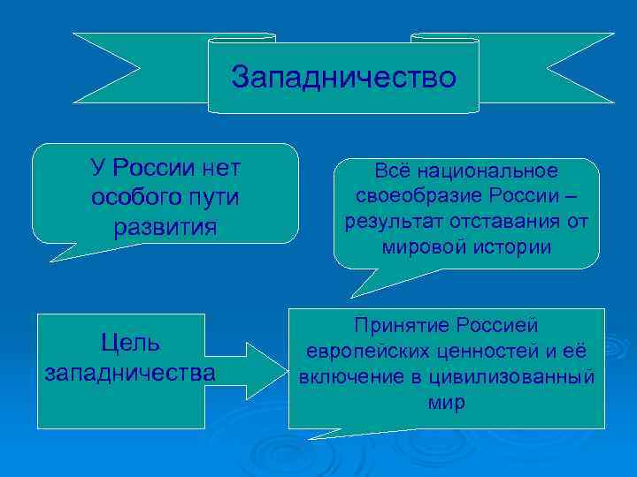 Западничество У России нет особого пути развития Цель западничества Всё национальное своеобразие России –