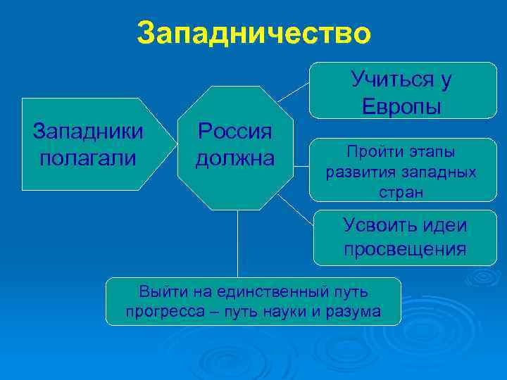 Западничество Западники полагали Россия должна Учиться у Европы Пройти этапы развития западных стран Усвоить
