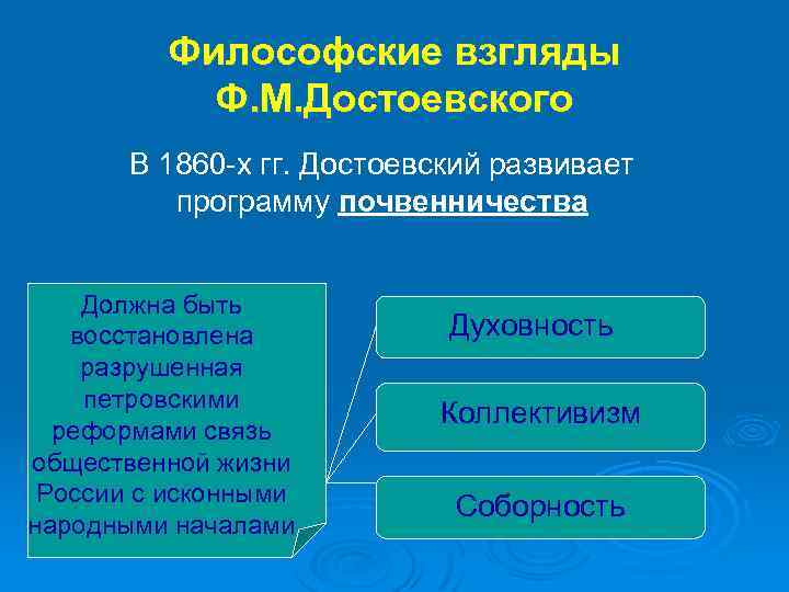 Философские взгляды Ф. М. Достоевского В 1860 -х гг. Достоевский развивает программу почвенничества Должна