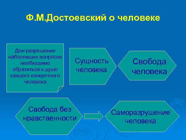 Ф. М. Достоевский о человеке Для разрешения наболевших вопросов необходимо обратиться к душе каждого