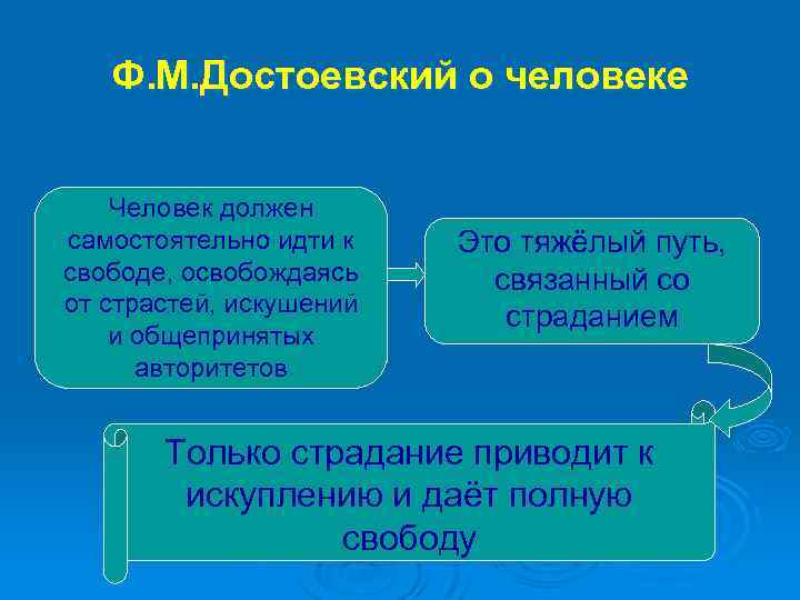 Ф. М. Достоевский о человеке Человек должен самостоятельно идти к свободе, освобождаясь от страстей,