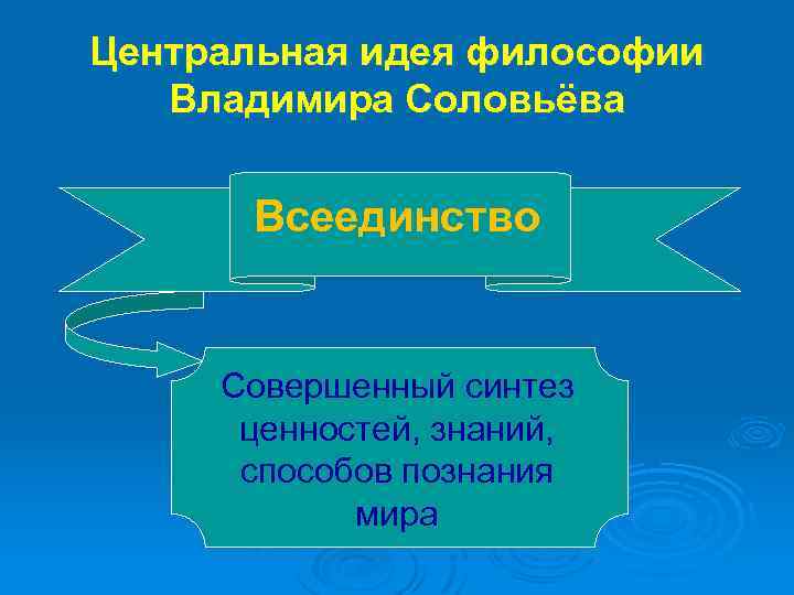 Центральная идея философии Владимира Соловьёва Всеединство Совершенный синтез ценностей, знаний, способов познания мира 