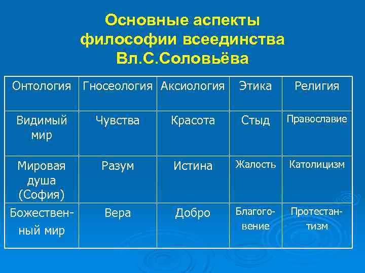Основные аспекты философии всеединства Вл. С. Соловьёва Онтология Гносеология Аксиология Этика Религия Видимый мир