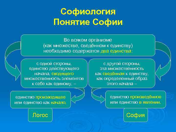 Софиология Понятие Софии Во всяком организме (как множестве, сведённом к единству) необходимо содержатся два