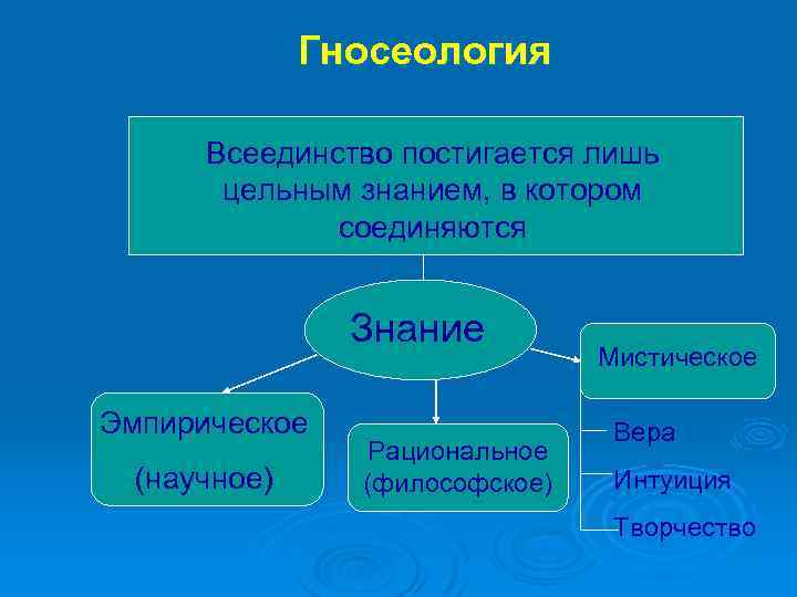 Гносеология Всеединство постигается лишь цельным знанием, в котором соединяются Знание Эмпирическое (научное) Рациональное (философское)
