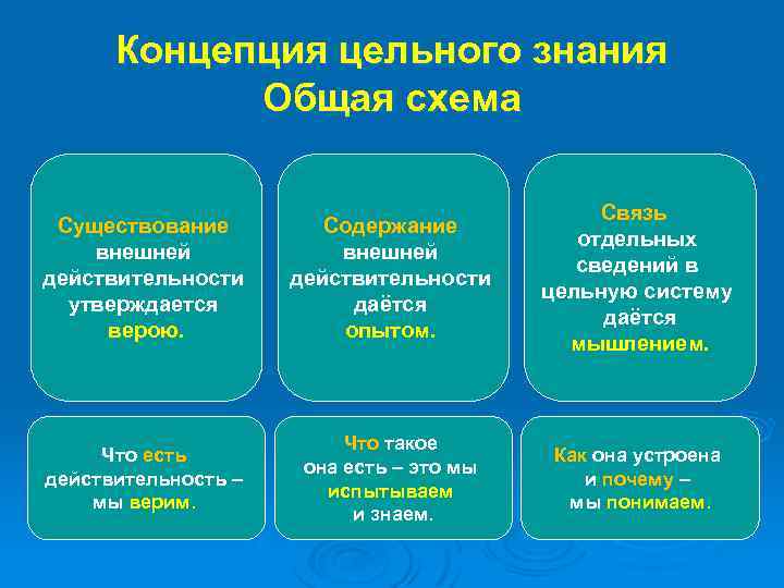 Концепция цельного знания Общая схема Существование внешней действительности утверждается верою. Содержание внешней действительности даётся