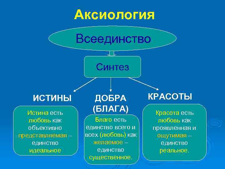 Аксиология Всеединство Синтез ИСТИНЫ Истина есть любовь как объективно представляемая – единство идеальное ДОБРА