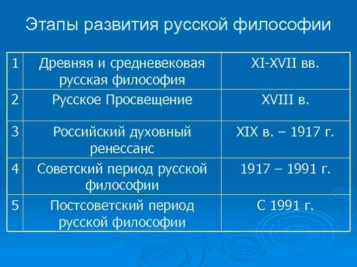 Этапы развития русской философии 1 2 3 4 5 Древняя и средневековая русская философия