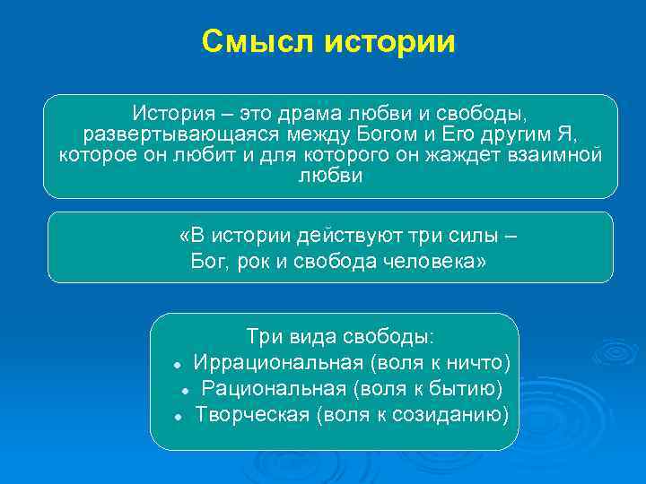 Смысл истории История – это драма любви и свободы, развертывающаяся между Богом и Его