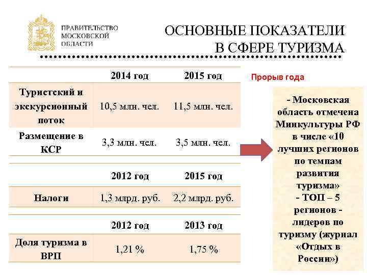 ОСНОВНЫЕ ПОКАЗАТЕЛИ В СФЕРЕ ТУРИЗМА 2014 год 2015 год Туристский и экскурсионный поток 10,