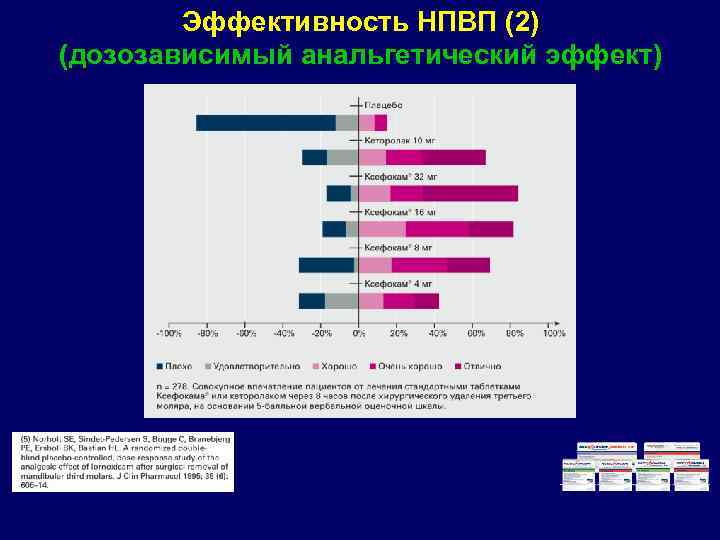 Эффективность НПВП (2) (дозозависимый анальгетический эффект) 