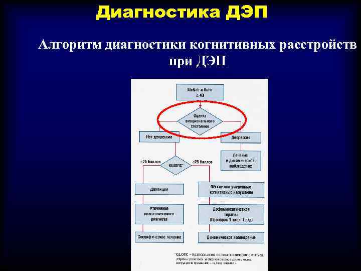 Диагностика ДЭП Алгоритм диагностики когнитивных расстройств при ДЭП 