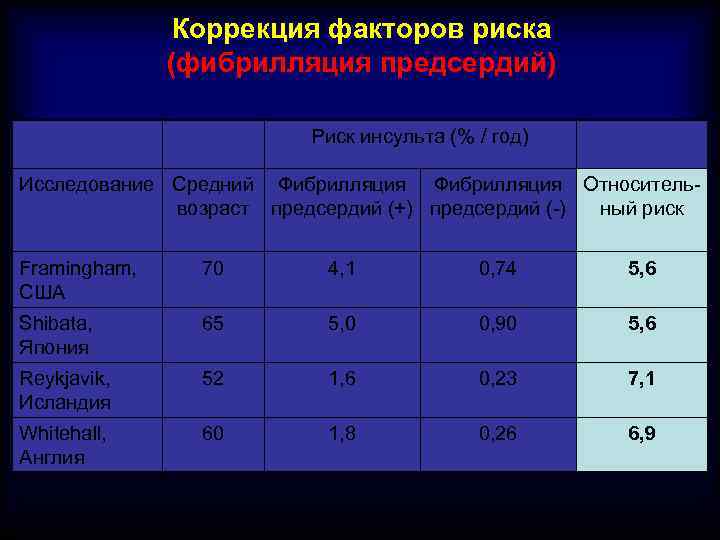 Коррекция факторов риска (фибрилляция предсердий) Риск инсульта (% / год) Исследование Средний Фибрилляция Относительвозраст