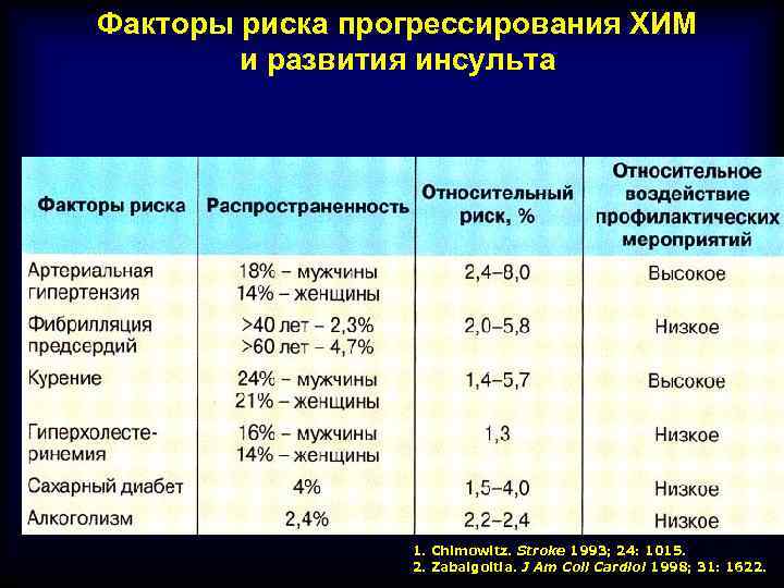 Факторы риска прогрессирования ХИМ и развития инсульта 1. Chimowitz. Stroke 1993; 24: 1015. 2.