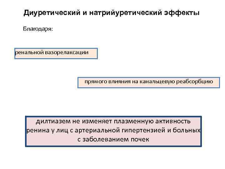 Диуретический и натрийуретический эффекты Благодаря: ренальной вазорелаксации прямого влияния на канальцевую реабсорбцию дилтиазем не