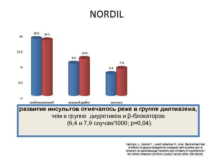 NORDIL 18 16. 6 16. 2 13. 5 10. 8 9. 4 7. 9