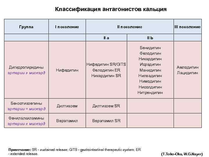 Классификация антагонистов кальция Группа I поколение II поколение II а II Ь Бенидипин Фелодипин