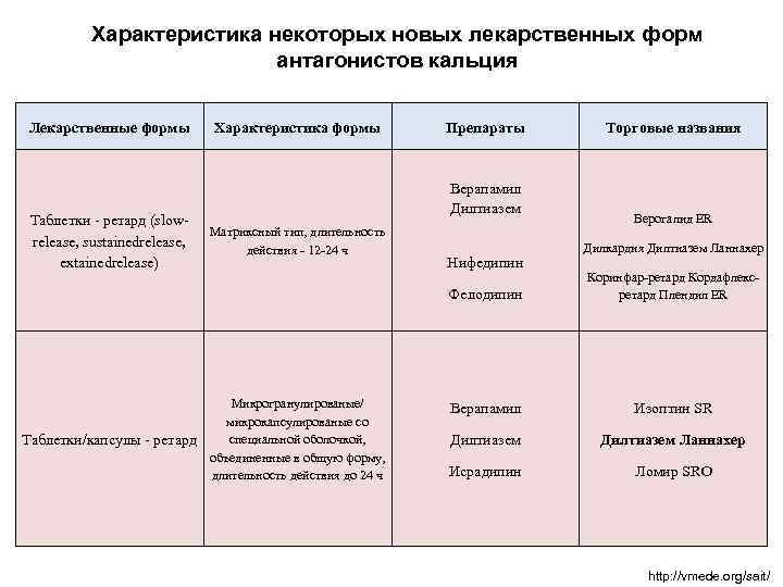 Характеристика некоторых новых лекарственных форм антагонистов кальция Лекарственные формы Таблетки - ретард (slowrelease, sustainedrelease,