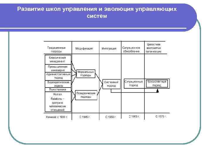 Эволюция школы менеджмента на примере компании презентация