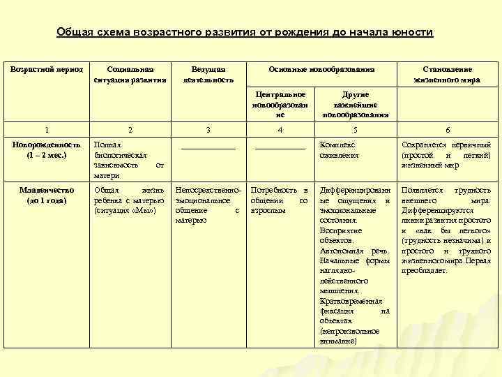 Общая схема возрастного развития от рождения до начала юности Возрастной период Социальная ситуация развития