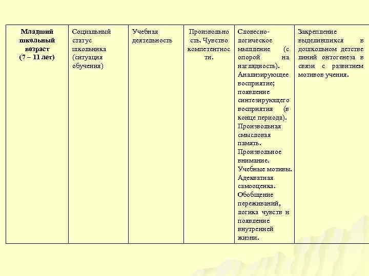 Схема социальной ситуации развития младшего школьника