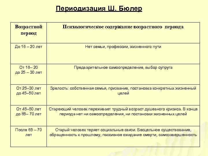 Презентация возрастные периоды