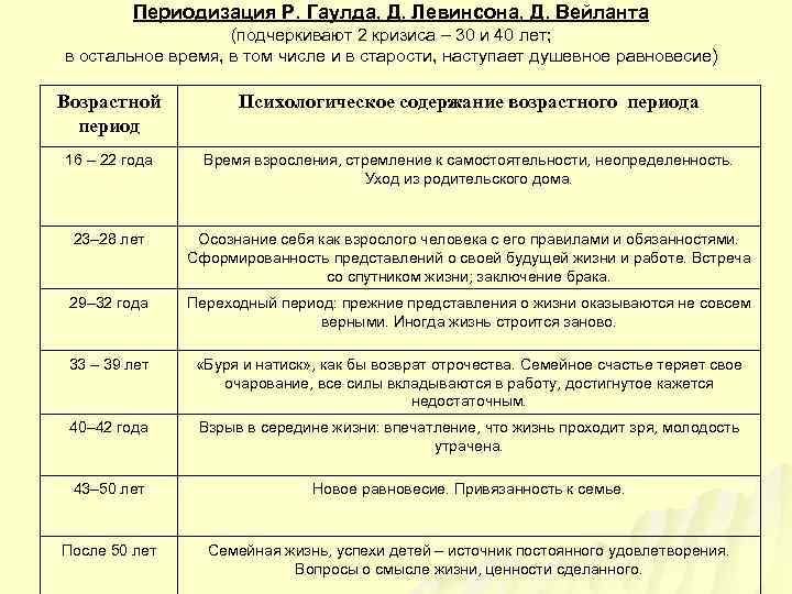 Схемы возрастной периодизации онтогенеза