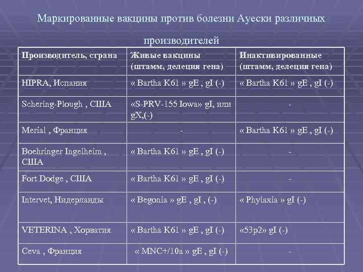 Маркированные вакцины против болезни Ауески различных производителей Производитель, страна Живые вакцины (штамм, делеция гена)
