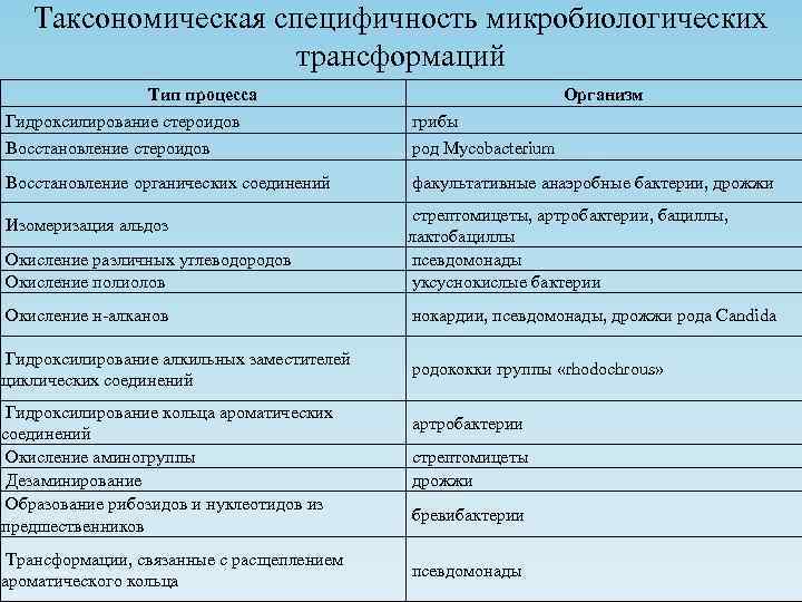 Таксономическая специфичность микробиологических трансформаций Тип процесса Гидроксилирование стероидов Восстановление стероидов Организм грибы род Mycobacterium