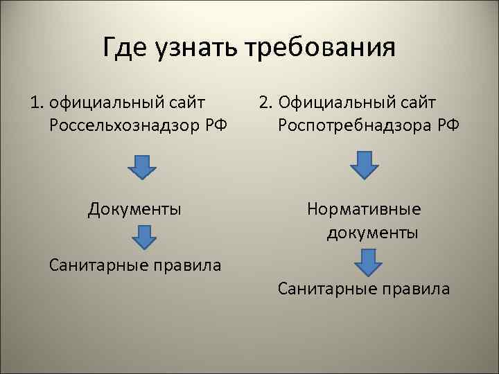 Где узнать требования 1. официальный сайт Россельхознадзор РФ Документы Санитарные правила 2. Официальный сайт