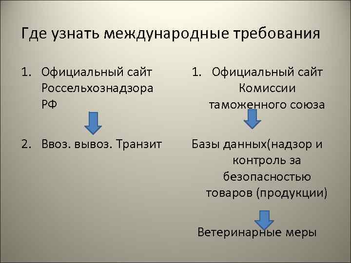 Где узнать международные требования 1. Официальный сайт Россельхознадзора РФ 1. Официальный сайт Комиссии таможенного