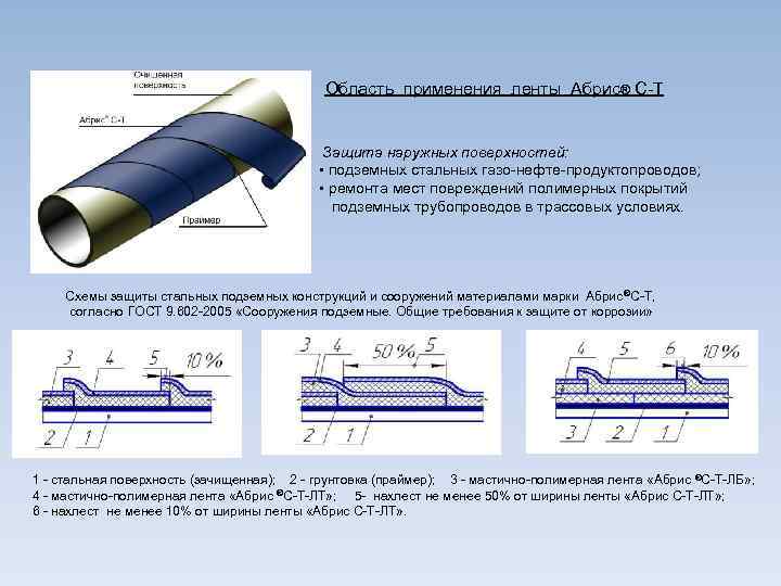 Область применения ленты Абрис® С Т Защита наружных поверхностей: ▪ подземных стальных газо нефте
