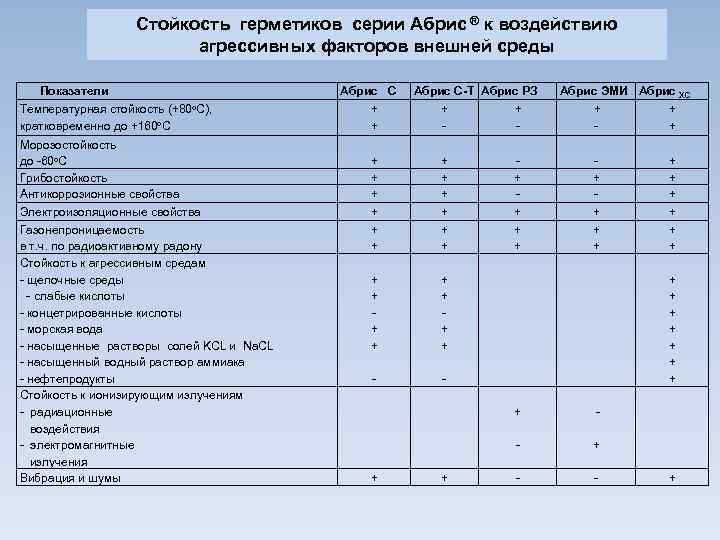 Стойкость герметиков серии Абрис ® к воздействию агрессивных факторов внешней среды Показатели Температурная стойкость