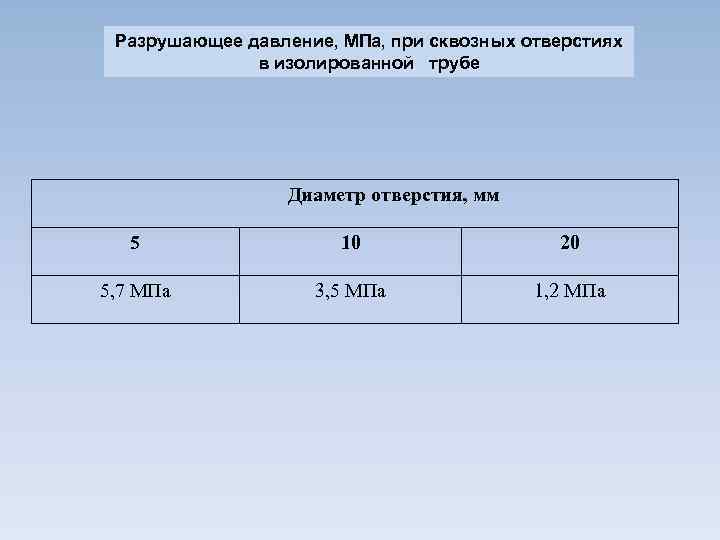 Разрушающее давление, МПа, при сквозных отверстиях в изолированной трубе Диаметр отверстия, мм 5 10