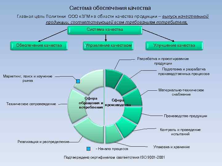 Схема обеспечения качества продукции