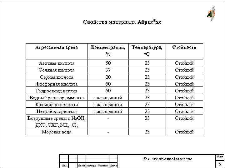 Свойства материала Абрис®хс Агрессивная среда Концентрация, % Температура, о. С Стойкость Азотная кислота Соляная