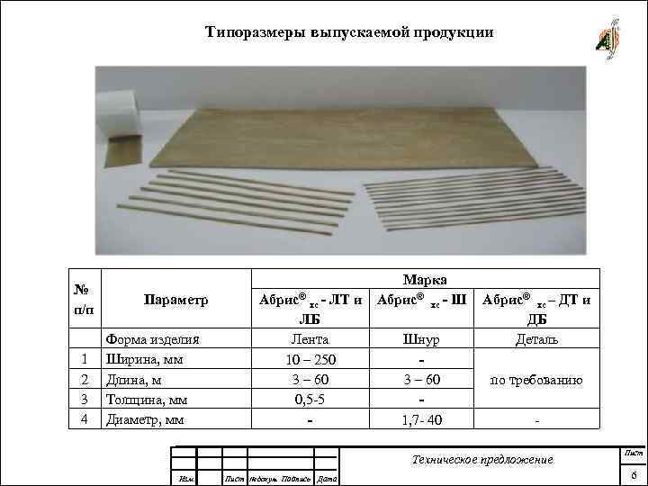 Типоразмеры выпускаемой продукции № п/п 1 2 3 4 Параметр Форма изделия Ширина, мм