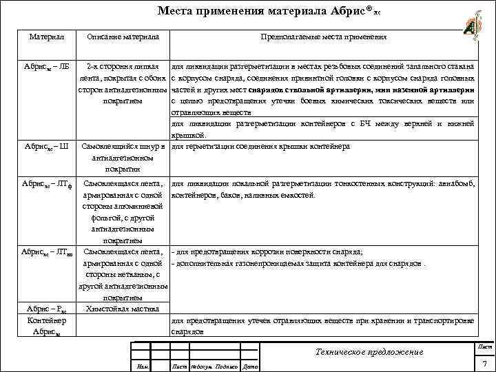 Места применения материала Абрис ® хс Материал Описание материала Абрисхс – ЛБ 2 -х
