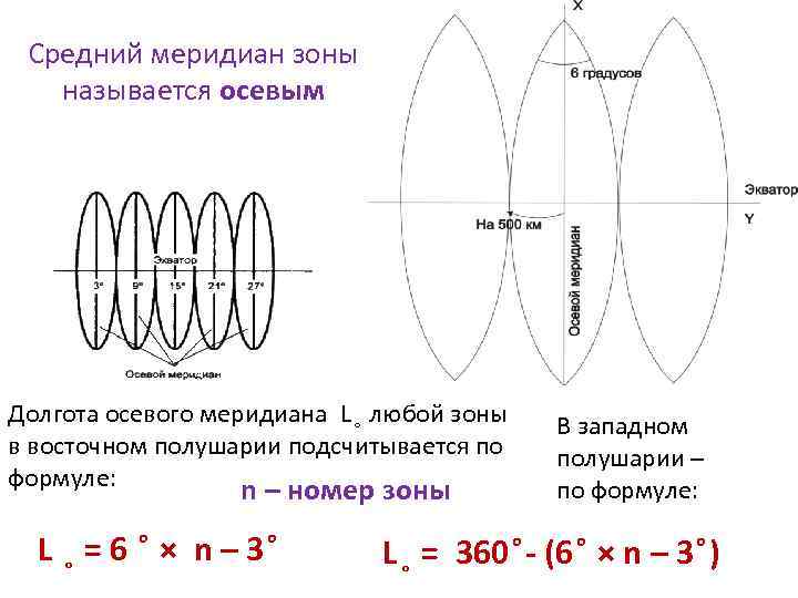 Средний меридиан зоны называется осевым Долгота осевого меридиана L любой зоны в восточном полушарии