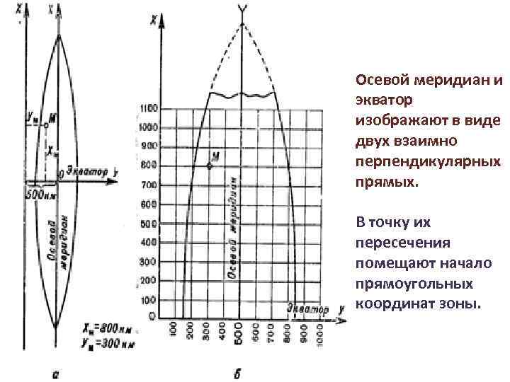 Какие способы применяются для определения положения точки в плане