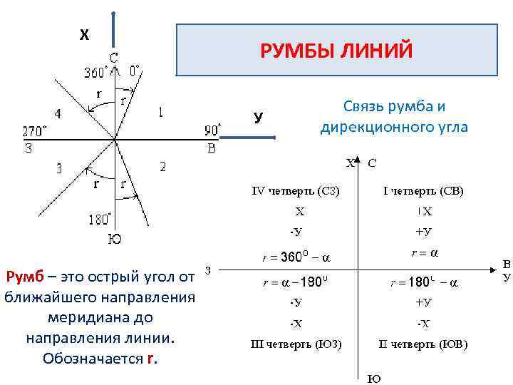 Румбы линий