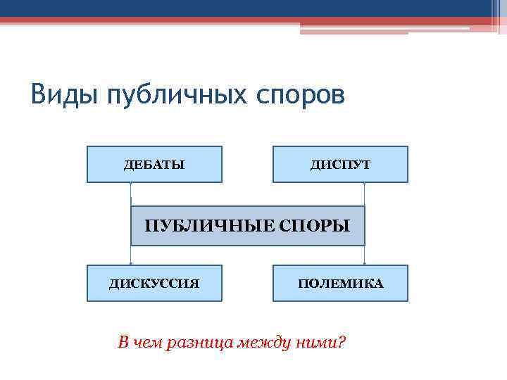 Виды публичных споров ДЕБАТЫ ДИСПУТ ПУБЛИЧНЫЕ СПОРЫ ДИСКУССИЯ ПОЛЕМИКА В чем разница между ними?