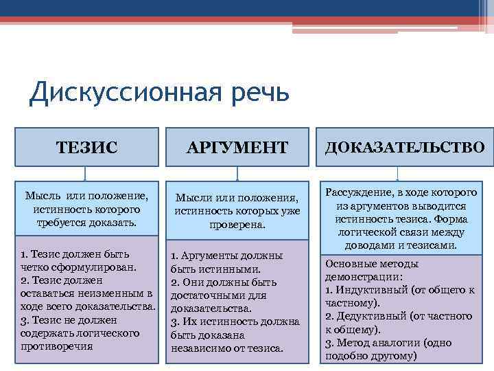 Дискуссионная речь ТЕЗИС АРГУМЕНТ ДОКАЗАТЕЛЬСТВО Мысль или положение, истинность которого требуется доказать. Мысли или