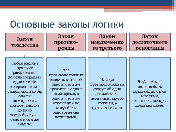 Основные законы логики Закон тождества Закон противоречия Закон исключенно го третьего Закон достаточного основания