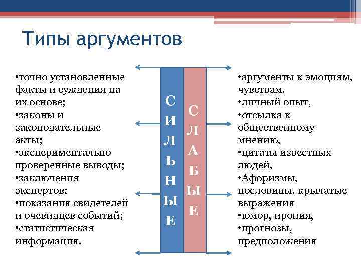 Типы аргументов • точно установленные факты и суждения на их основе; • законы и