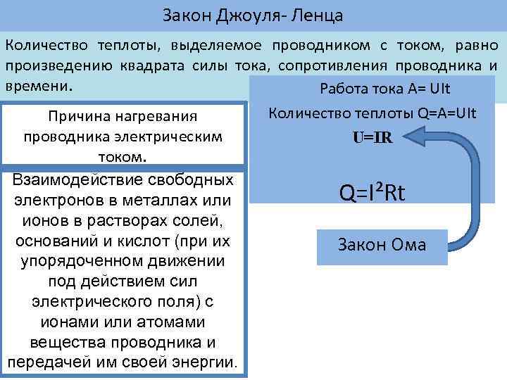 Закон Джоуля- Ленца Количество теплоты, выделяемое проводником с током, равно произведению квадрата силы тока,