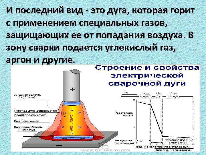 И последний вид - это дуга, которая горит с применением специальных газов, защищающих ее