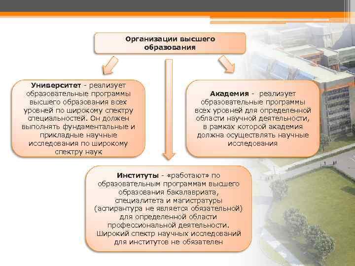 Организации высшего образования Университет - реализует образовательные программы высшего образования всех уровней по широкому