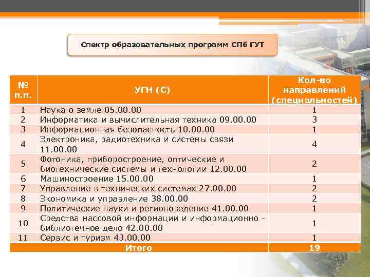 Спектр образовательных программ СПб ГУТ № п. п. 1 2 3 4 5 6
